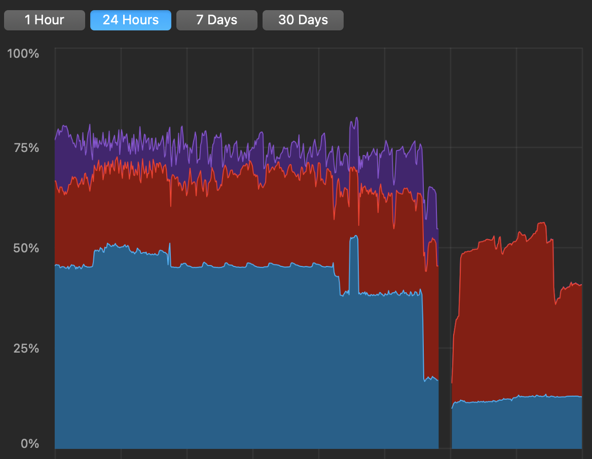 RAM Profile shows the huge difference