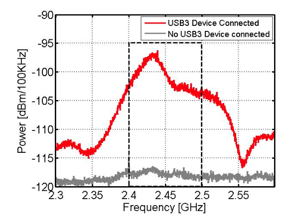 USB 3.0 Interference: Credit Intel 2012 Figure 3-3