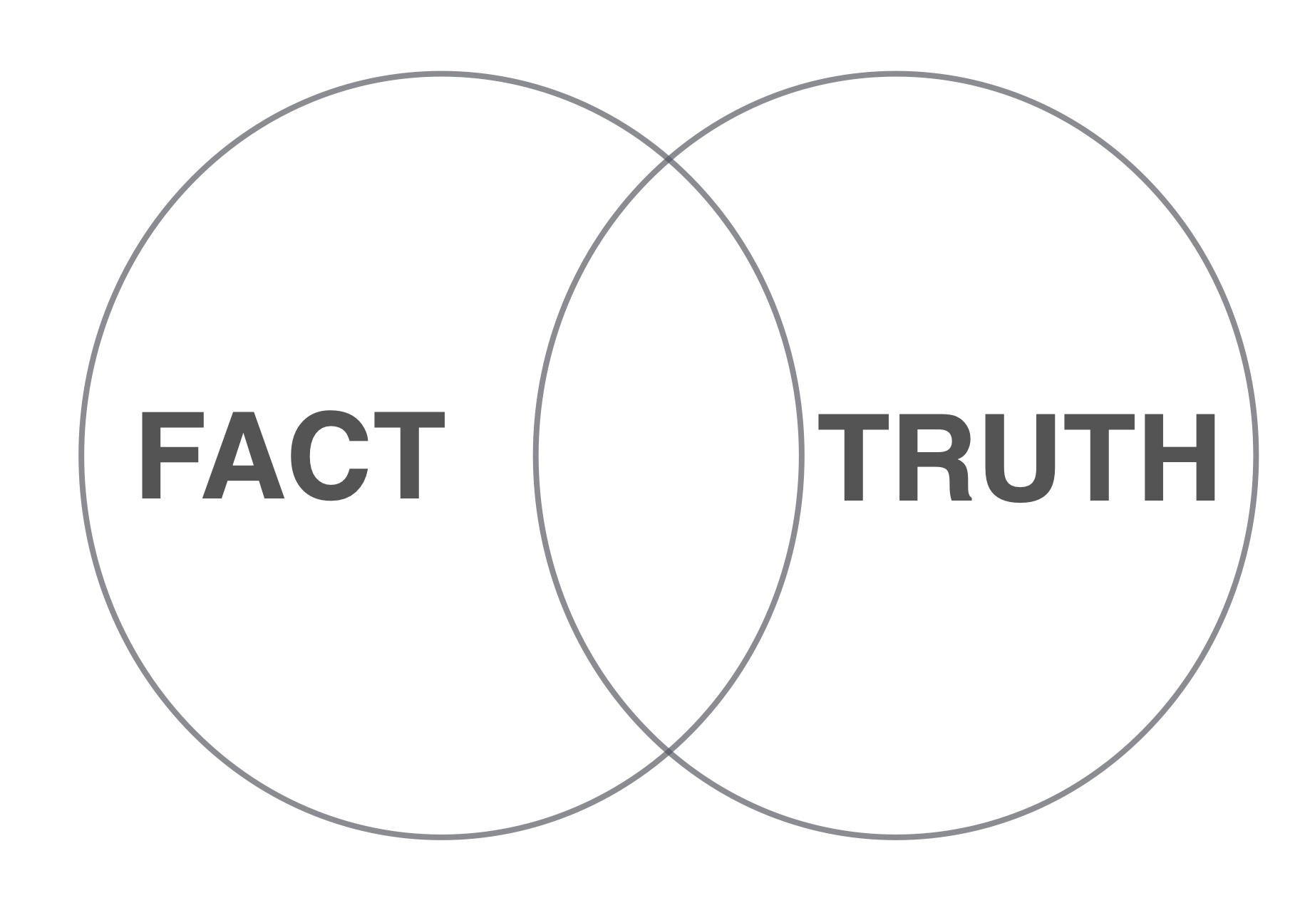 Fact and Truth Venn Diagram